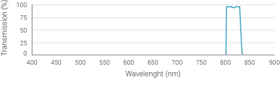 emission-filter-spectrum-820nm